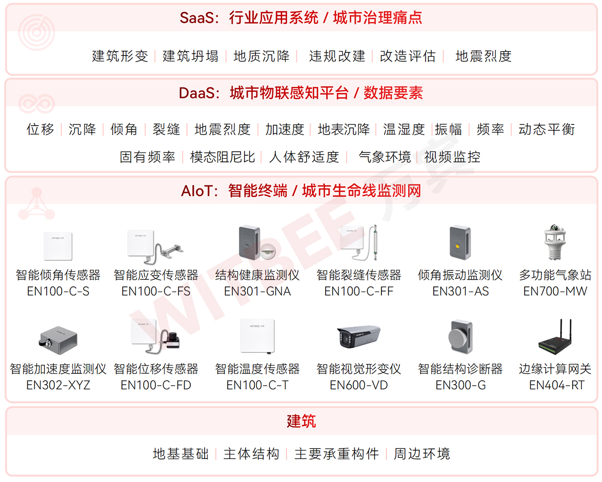 建筑結構健康監測系統適用于哪些場景?(圖2)
