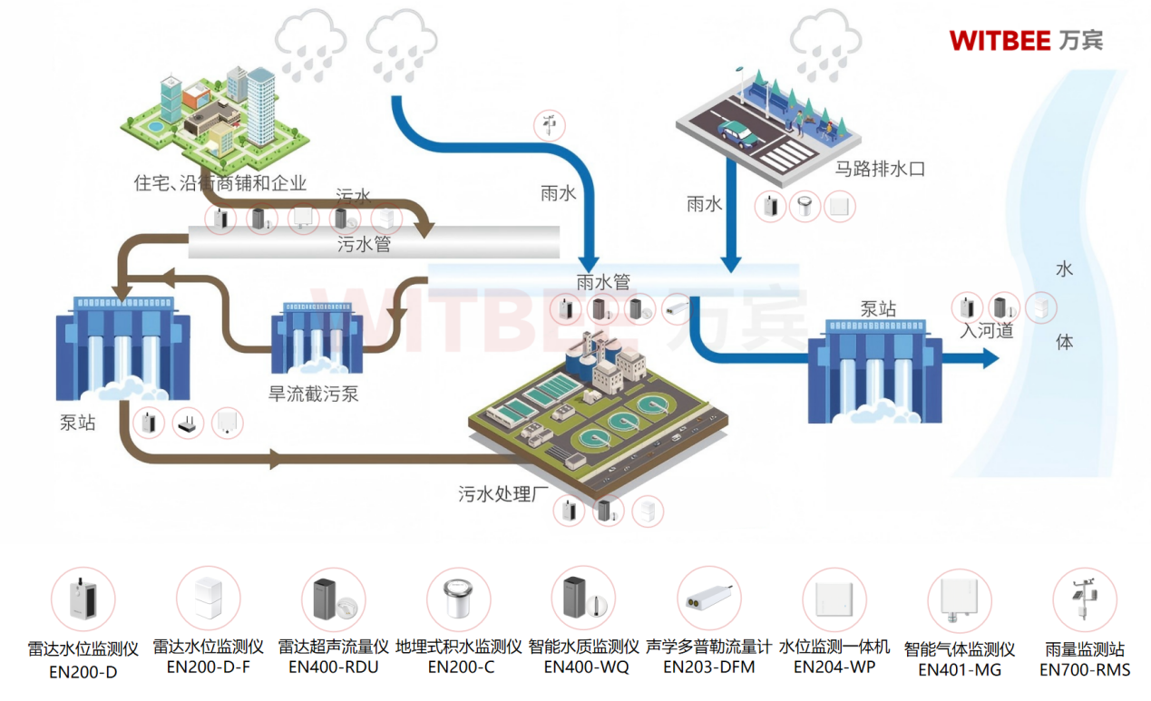 智慧排水監測系統的自動化體現在哪里?(圖2)