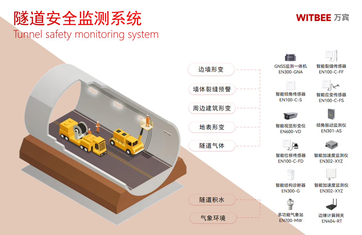 城市隧道安全監(jiān)測系統的兩大優(yōu)勢(圖2)