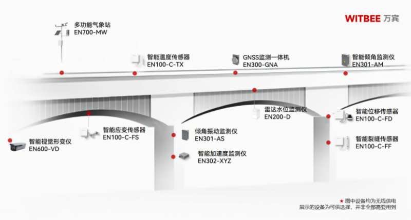 中小型橋梁如何實現輕量化監(jiān)測？(圖2)