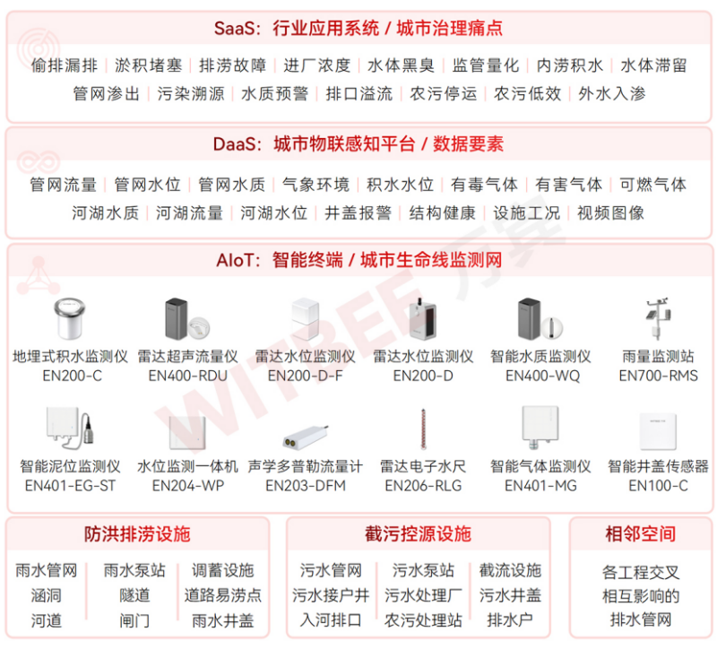 國家發改革委等5部門印發《深化智慧城市發展推進全域數字化轉型行動計劃》(圖4)