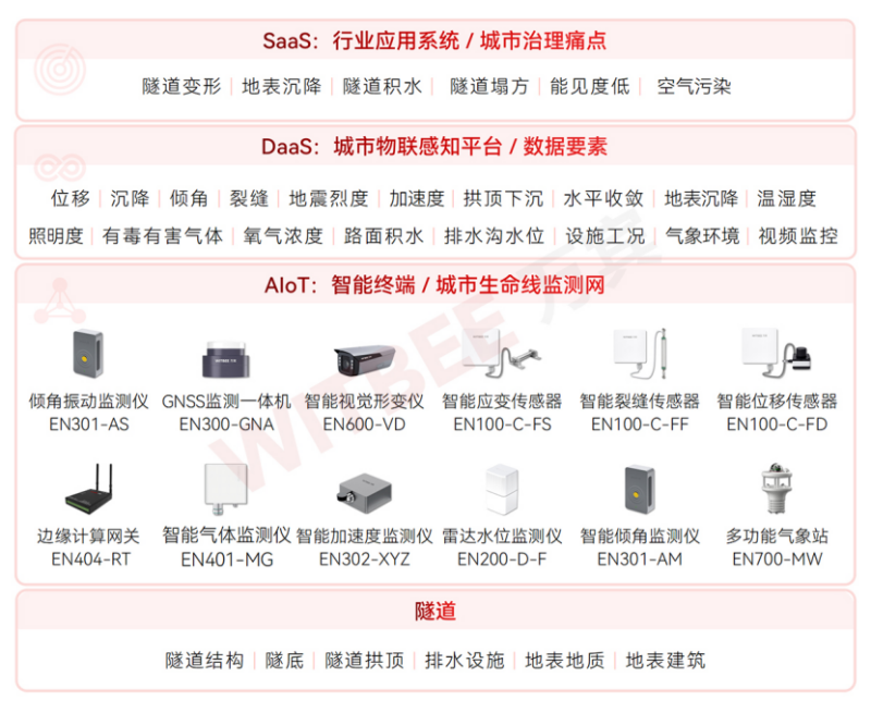 國家發改革委等5部門印發《深化智慧城市發展推進全域數字化轉型行動計劃》(圖7)