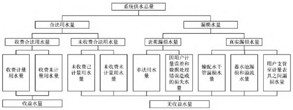 供水管網(wǎng)漏損率的計(jì)算與智能監(jiān)測控制體系構(gòu)建(圖2)