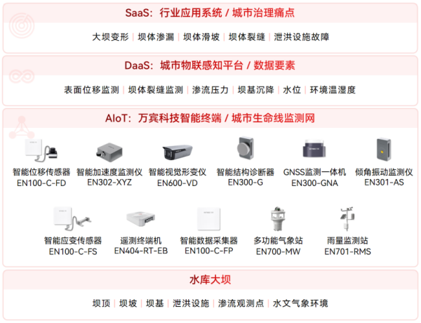 2025110401水庫大壩安全監測系統:以感知為基礎,助力大壩建設運行管理數字化669 水庫大壩安全監測系統:以感知為基礎,助力大壩管理數字化(圖2)