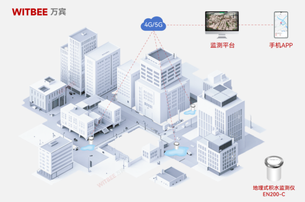 未雨綢繆！地埋式積水監(jiān)測儀實(shí)現(xiàn)內(nèi)澇風(fēng)險(xiǎn)精準(zhǔn)預(yù)警(圖2)