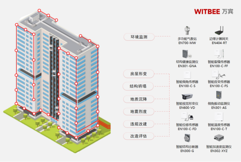 建筑結(jié)構(gòu)健康監(jiān)測系統(tǒng)，精準(zhǔn)把握房屋癥結(jié)(圖2)