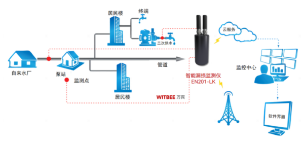 管網(wǎng)漏損監(jiān)測|供水系統(tǒng)漏損率居高不下受哪些因素影響?(圖2) 2025111302供水系統(tǒng)漏損率居高不下受哪些因素影響?有什么可行的應對措施593.png
