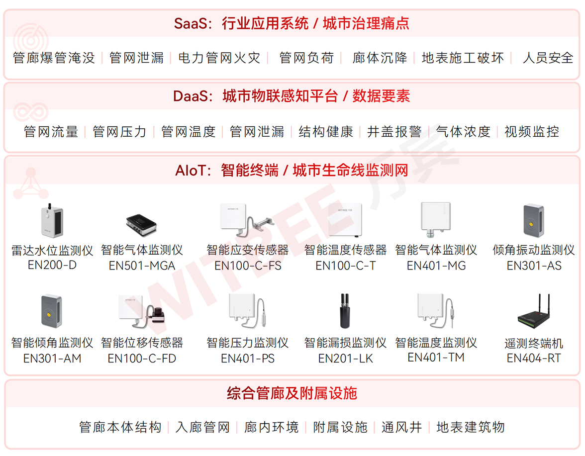 綜合管廊監(jiān)測系統(tǒng)：實現(xiàn)早感知、早預(yù)警、早干預(yù)(圖2)