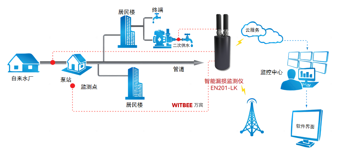 2025-11-20_170200 供水管網(wǎng)漏損難發(fā)現(xiàn)?智能漏損監(jiān)測儀精準(zhǔn)定位不漏點(diǎn)(圖2)