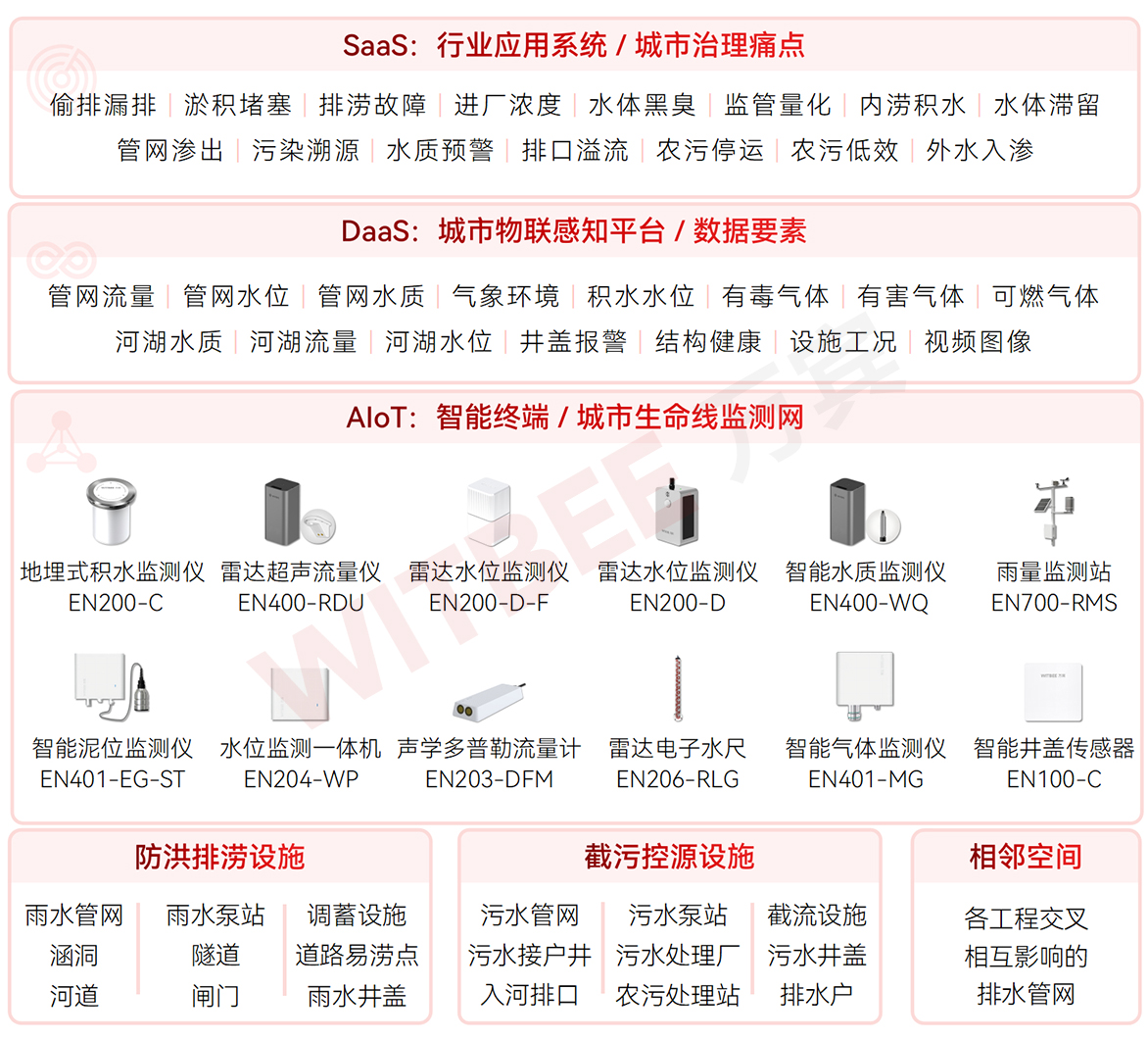 排水智慧排水系統(tǒng):24小時(shí)監(jiān)測,讓治水決策快又準(zhǔn)! 排水智慧排水系統(tǒng):24小時(shí)監(jiān)測,讓治水決策快又準(zhǔn)!