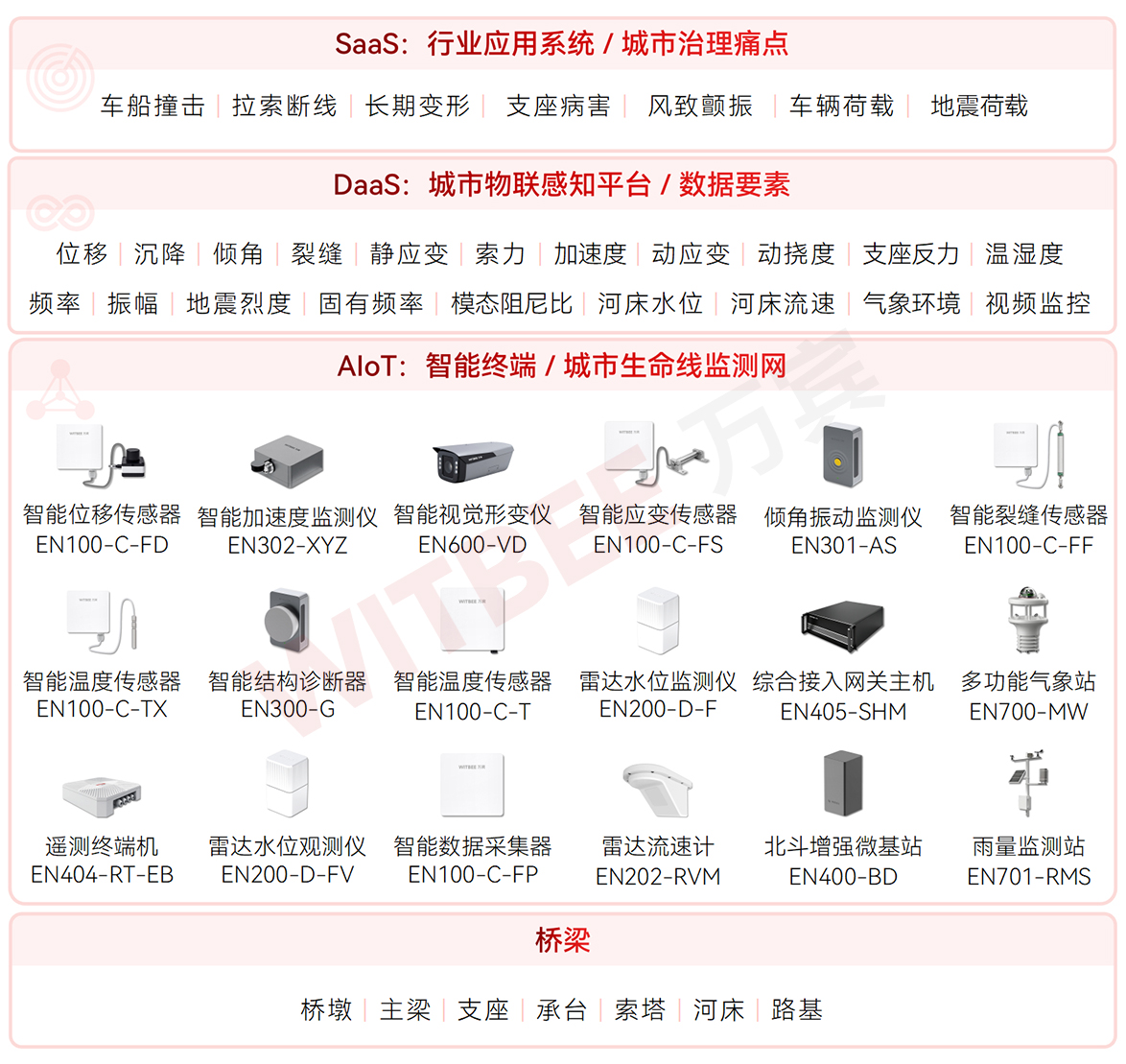 橋梁健康監(jiān)測系統(tǒng)：讓每座橋都擁有“私人醫(yī)生”(圖2)