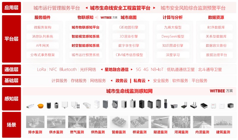 智慧城市新基建:城市生命線如何讓風險處置更迅速(圖2) 智慧城市新基建:城市生命線如何讓風險處置更迅速(圖2)