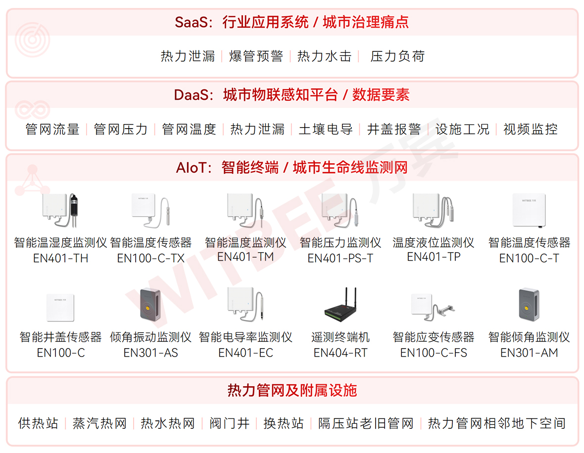 全天在線護民生:熱力管網監測系統讓實時感知成為管網標配(圖2) 全天在線護民生:熱力管網監測系統讓實時感知成為管網標配(圖2)