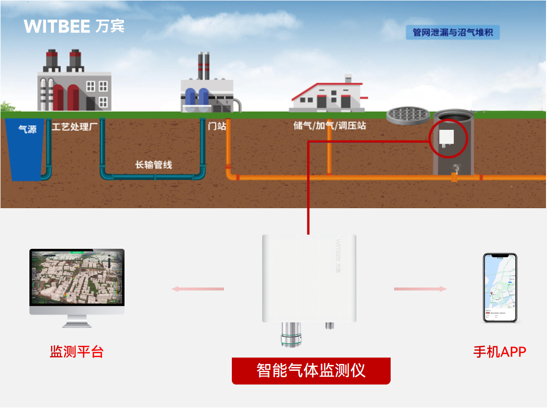 無色無味?智能氣體監(jiān)測儀讓危險氣體實時“顯形”(圖1)