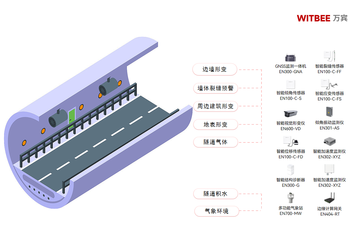 隧道安全 “不打烊”：監(jiān)測系統(tǒng)讓風(fēng)險早發(fā)現(xiàn)、早處置(圖2)