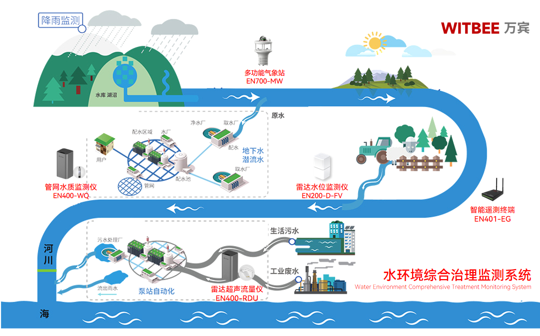 河湖生態(tài)“因病施治”：水環(huán)境監(jiān)測(cè)系統(tǒng)如何實(shí)現(xiàn)精準(zhǔn)治理?(圖2)