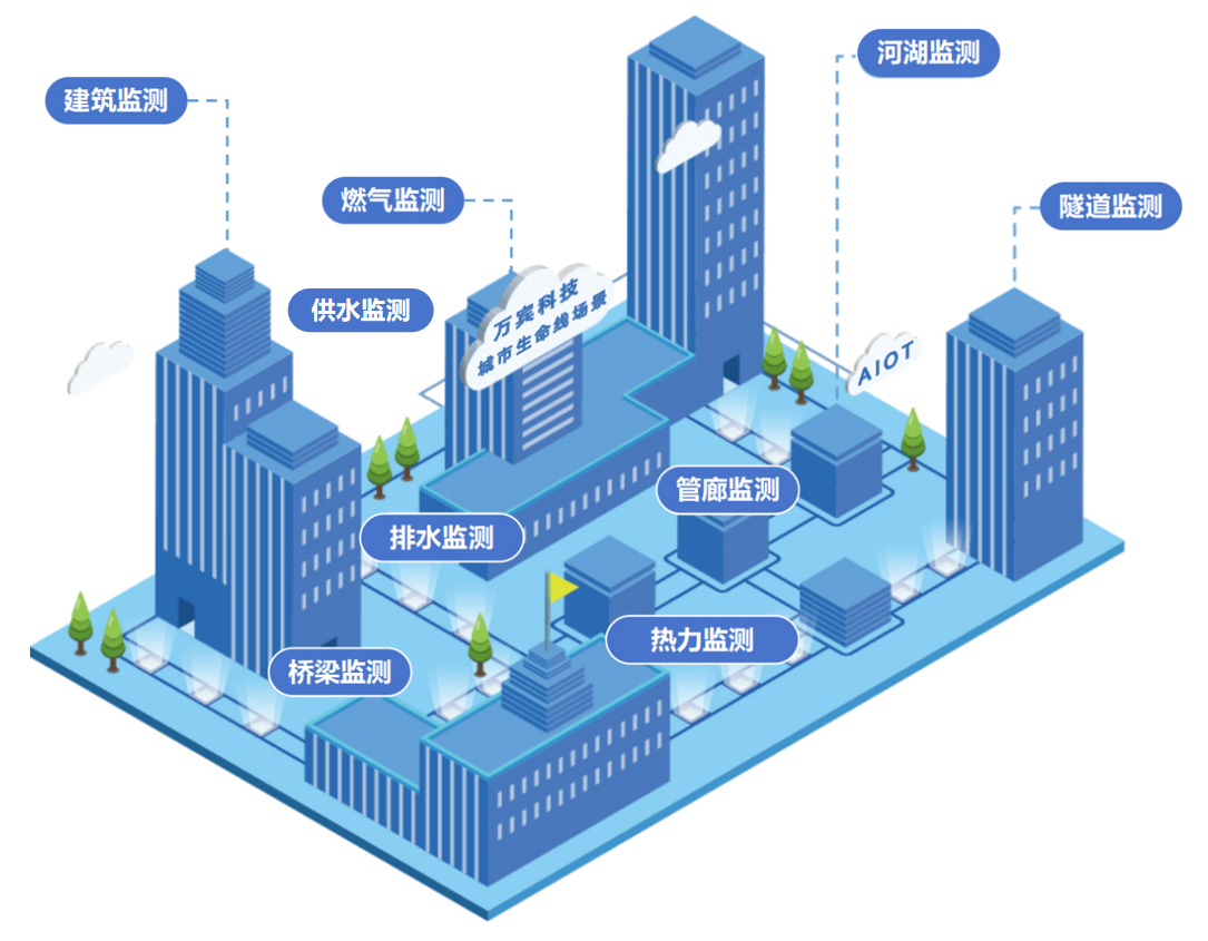 萬賓城市生命線監測預警系統：讓城市動“腦”，用數據說話(圖2)