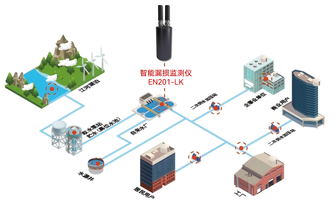 在供水場景中，智能漏損監測儀怎么“聽聲辨位”?(圖2)