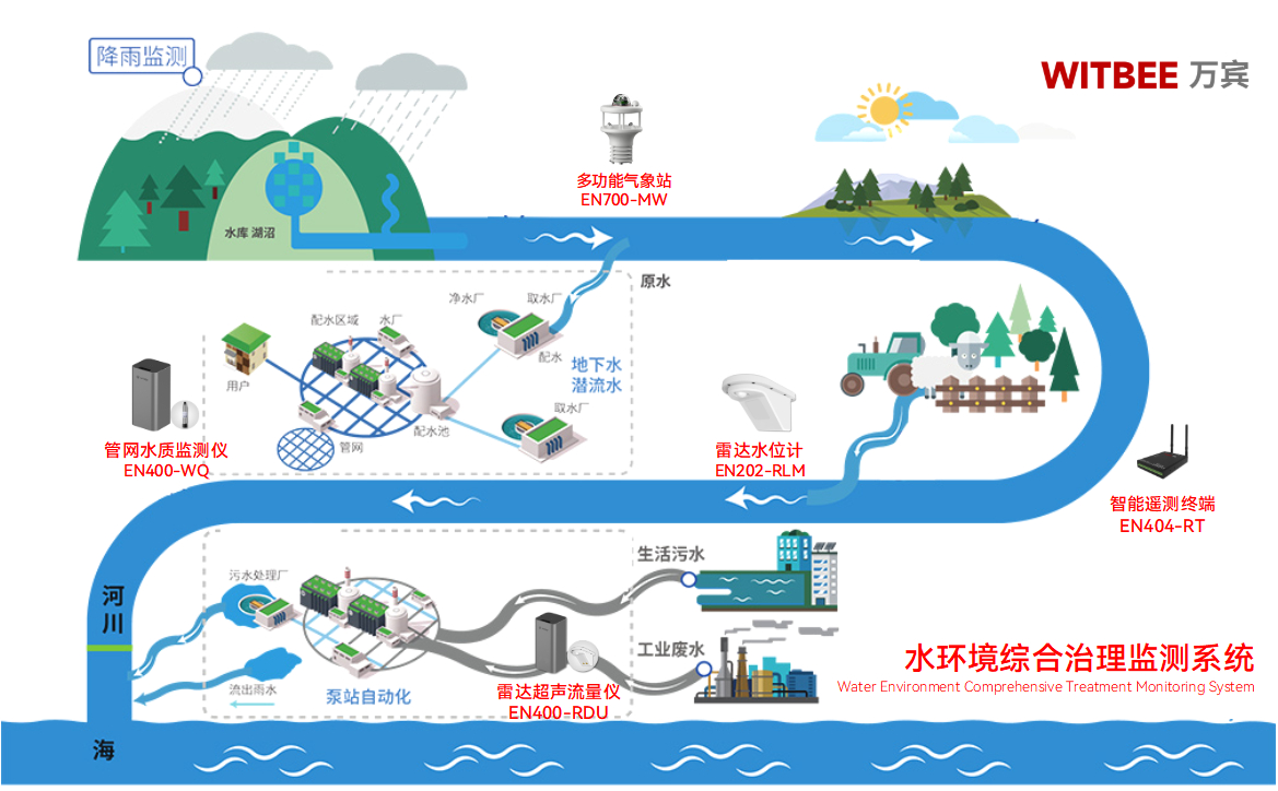 水環(huán)境綜合治理監(jiān)測(cè)系統(tǒng)：讓河湖污染風(fēng)險(xiǎn)早預(yù)警(圖2)