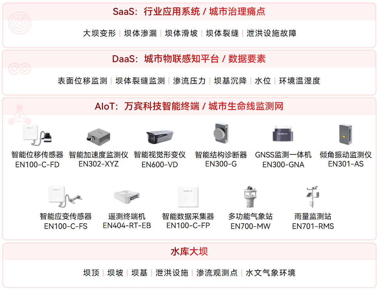 數(shù)字賦能下，水庫(kù)大壩運(yùn)行全過(guò)程管理的數(shù)智化怎么做?(圖2)