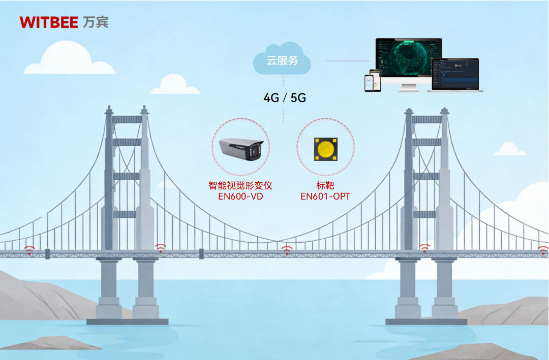 智能視覺形變儀:全天護橋梁之安,全心守民生之路(圖2)