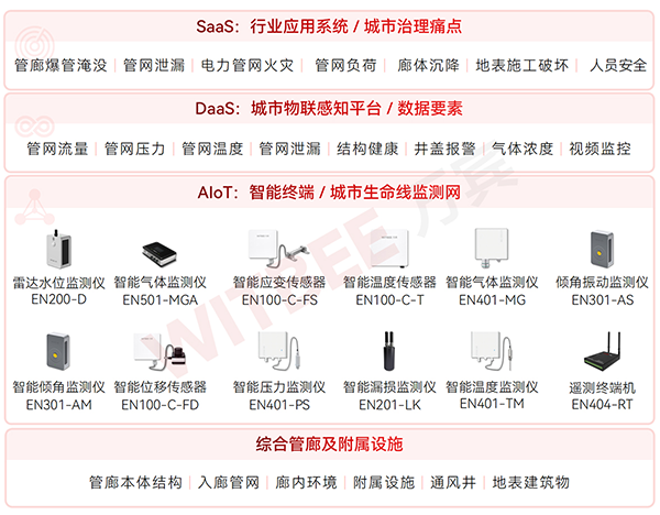 綜合管廊監測系統如何實現自監測、自預警(圖2) 綜合管廊監測系統如何實現自監測、自預警(圖2)