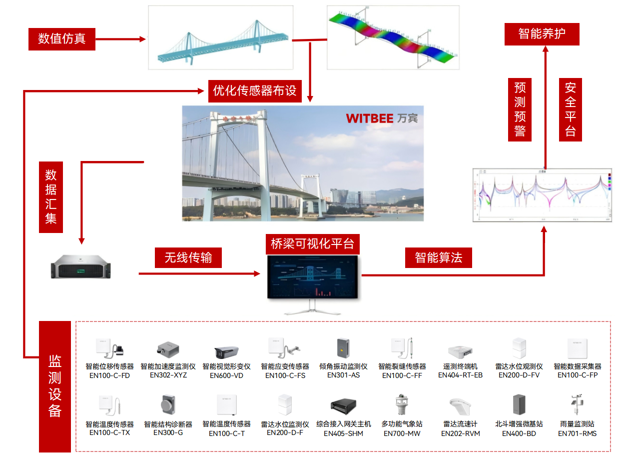 橋梁結構健康監測系統,守護橋梁“健康”本色(圖2)