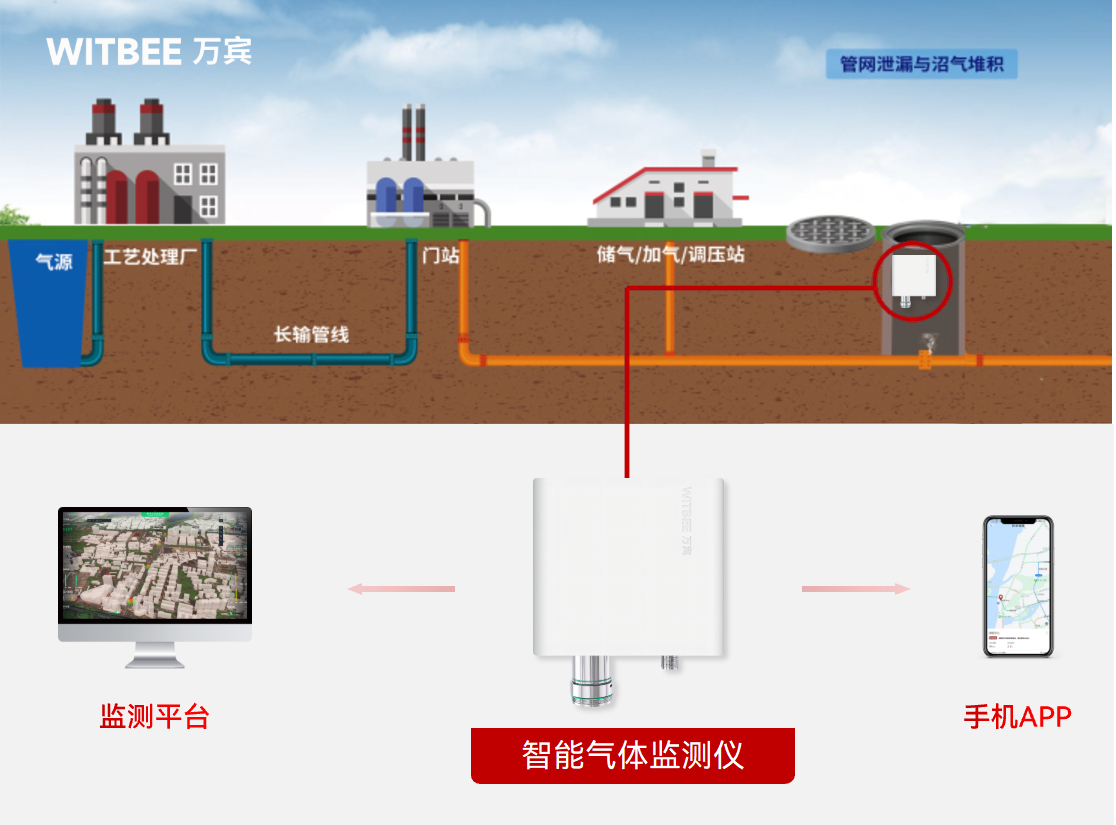 智能氣體監測儀能覆蓋哪些監測指標?(圖2)