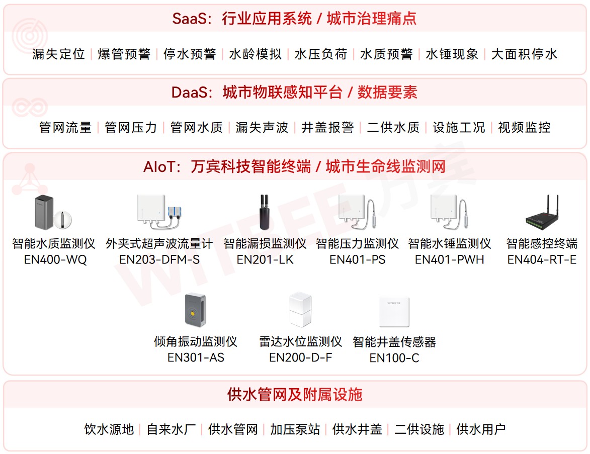 從隱患潛伏到風險顯性:供水管網監測系統守護每一滴安心水(圖2)