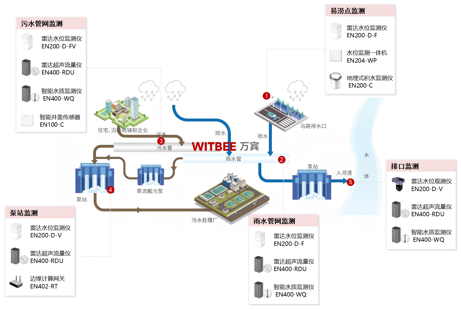 排水監測傳感器怎么選?4大場景專屬方案,讓風險“看得見、早預警” 排水監測傳感器怎么選?4大場景專屬方案,讓風險“看得見、早預警”