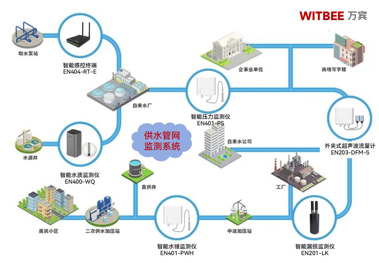 告別信息割裂!供水管網監測系統讓城市供水管理 “心中有數”