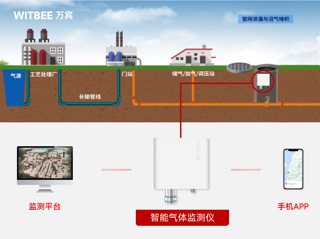 在燃氣系統中,智能氣體監測儀如何監測甲烷濃度?(圖2)