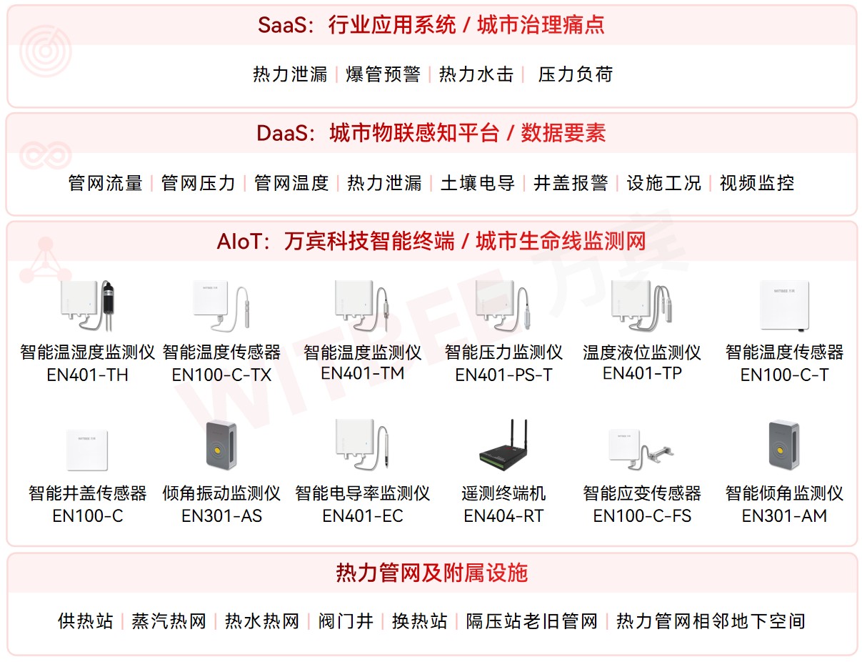 熱力管網監測系統的主要監測對象有哪些?(圖2)