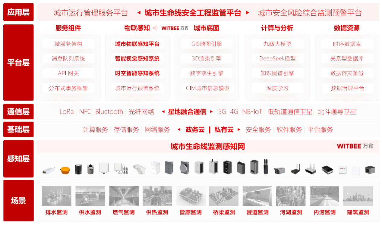 城市生命線包括哪些場景?怎樣實現一網統管、統一調度?(圖2)