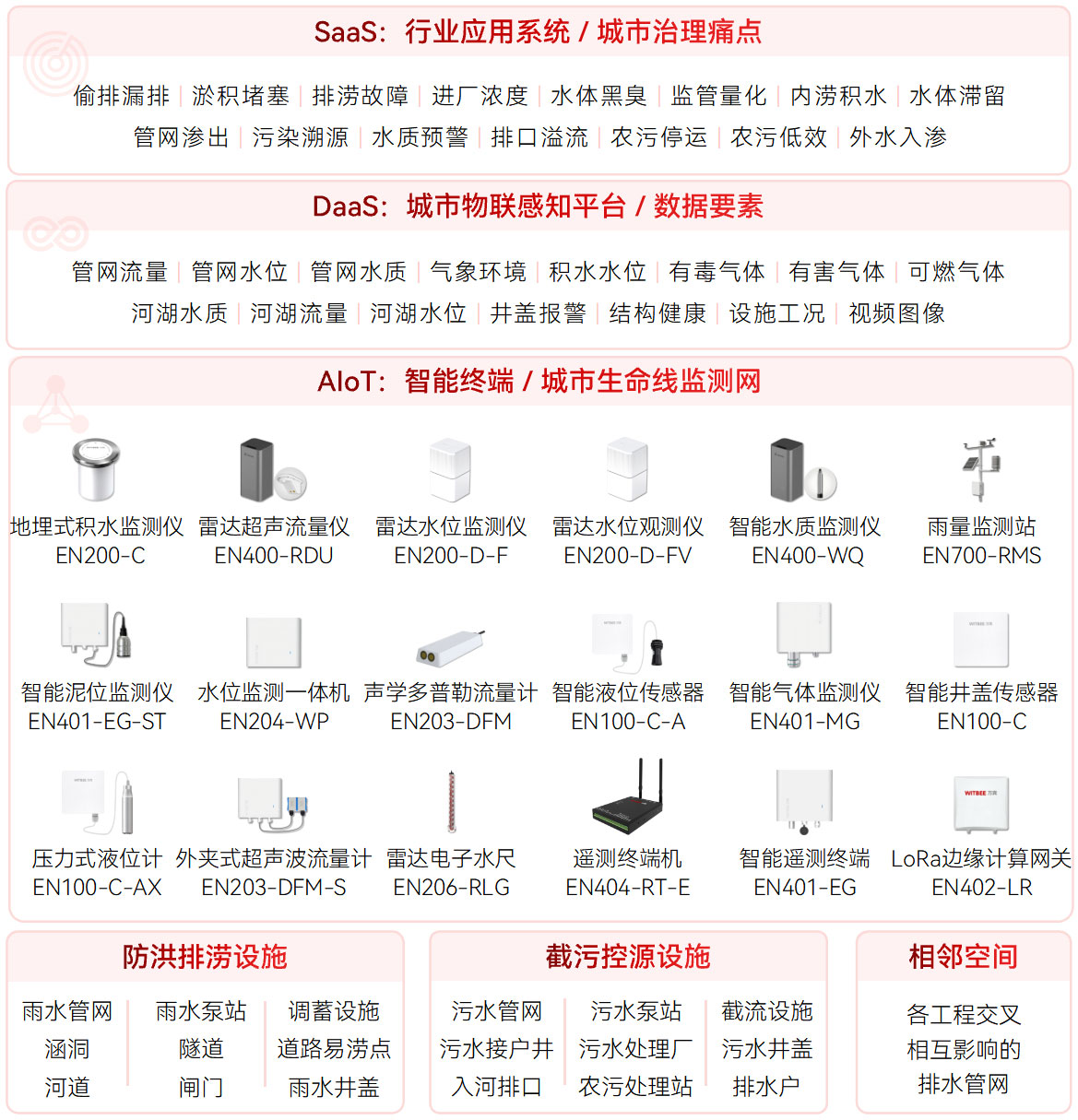 基于 “感知 - 邊緣 - 云端” 架構的超大城市內澇監測預警技術研究與濱海城市應用(圖3)