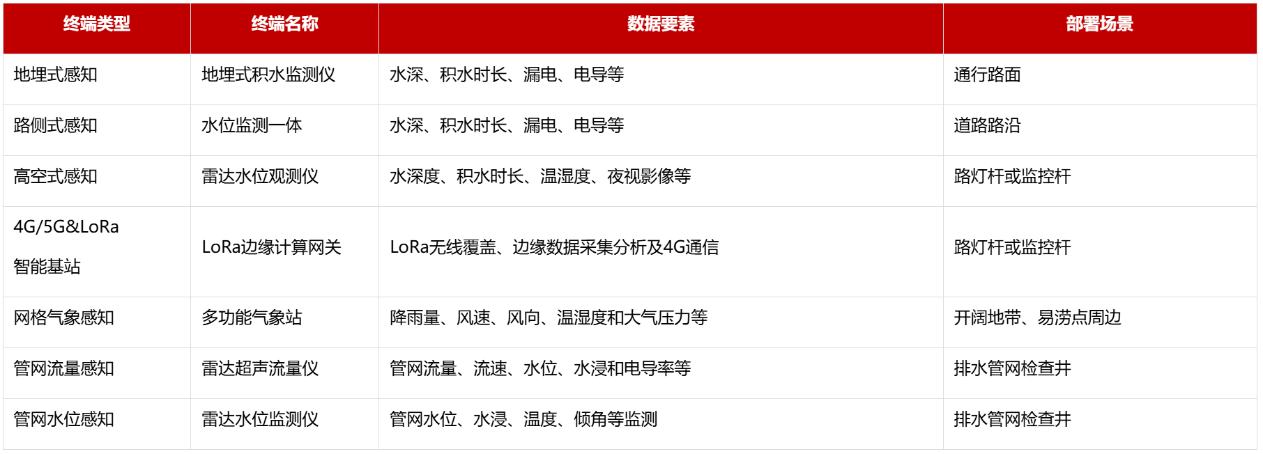 基于 “感知 - 邊緣 - 云端” 架構的超大城市內澇監測預警技術研究與濱海城市應用(圖2)