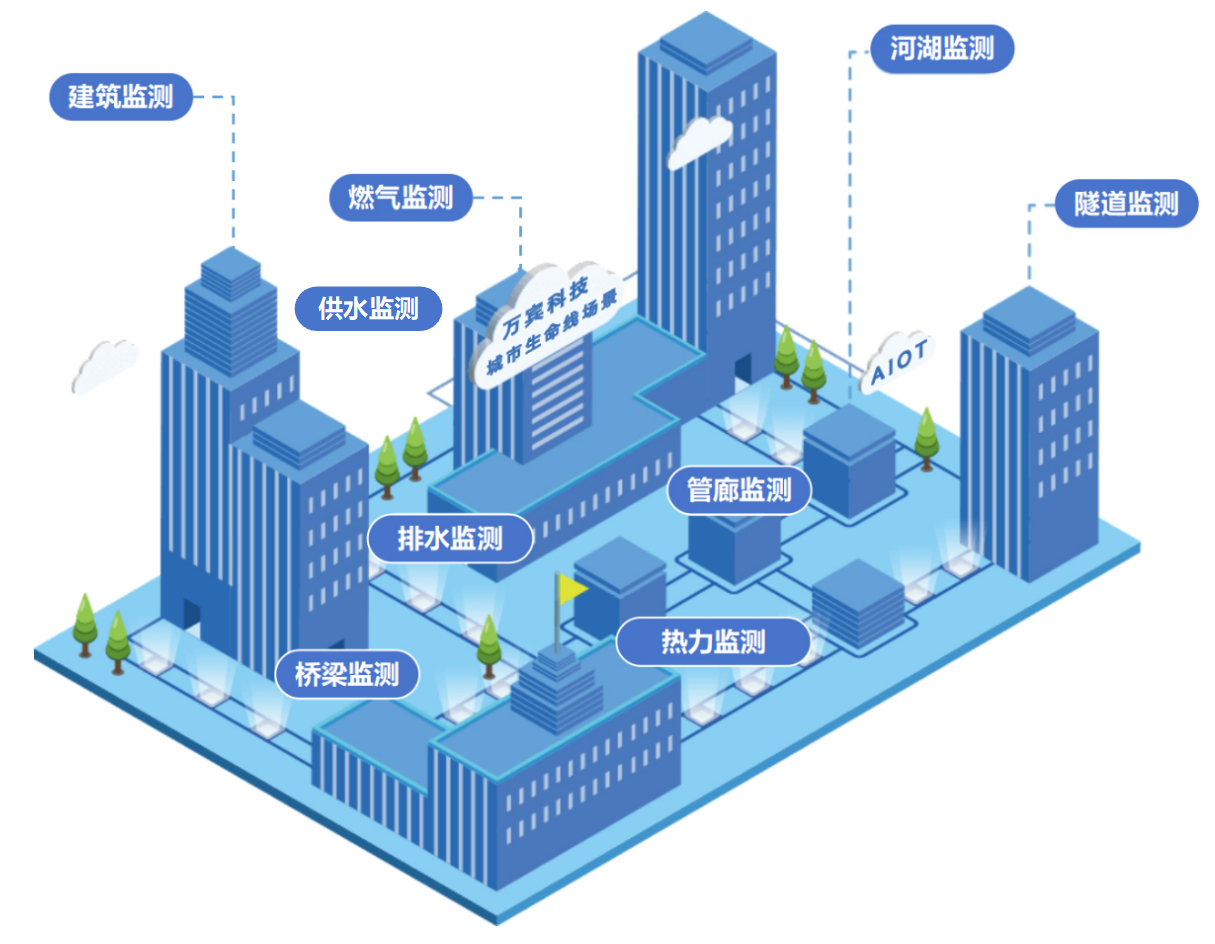 城市生命線健康監測怎么做?:從部署到落地的全流程實操指南(圖3) 城市生命線健康監測怎么做?:從部署到落地的全流程實操指南(圖3)