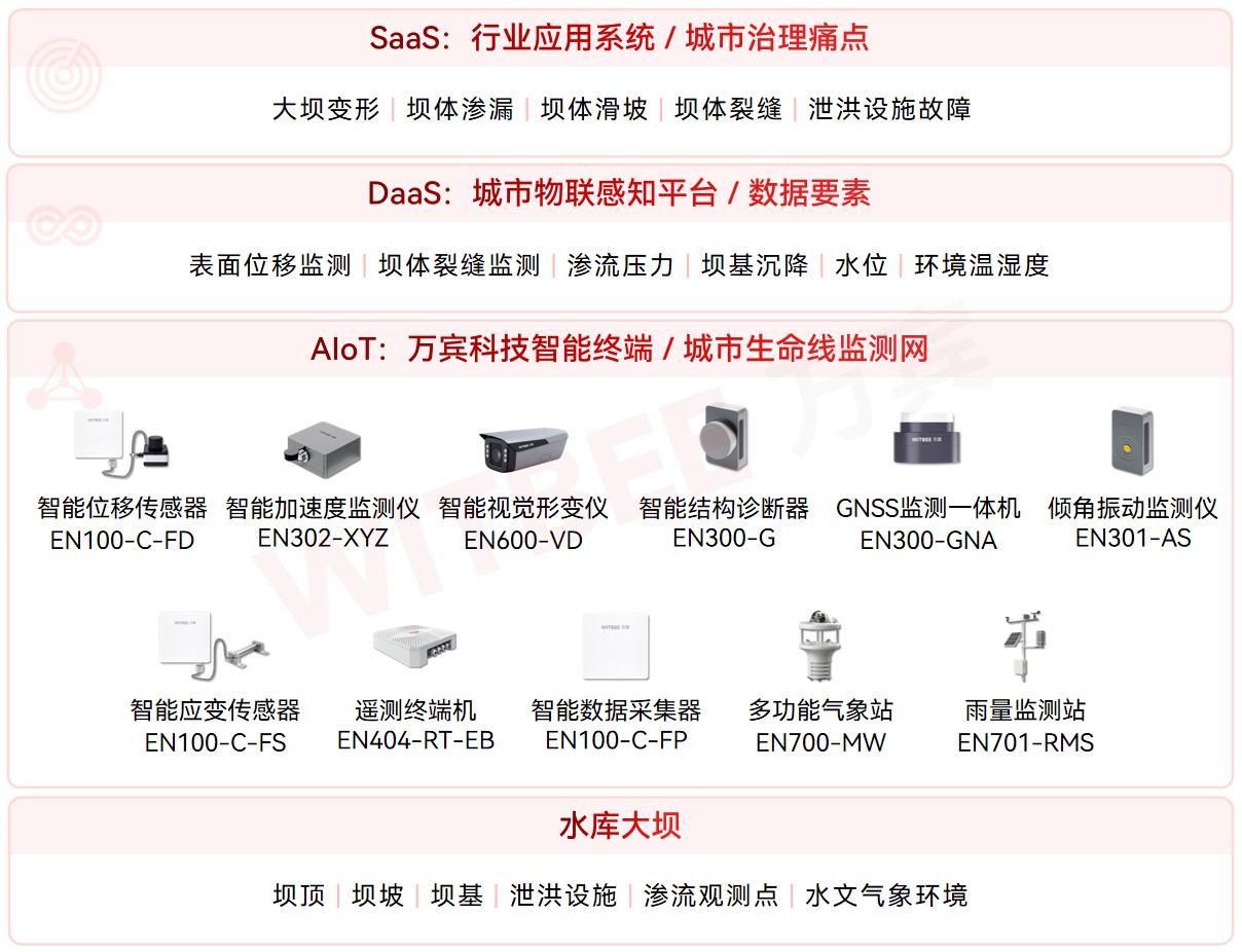 水庫大壩安全監測系統,讓每一座大壩的 “健康” 盡在掌控(圖2) 水庫大壩安全監測系統,讓每一座大壩的 “健康” 盡在掌控(圖2)