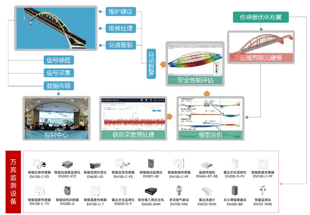 橋梁“老齡化”不可逆?橋梁結構健康監測系統為“健康續航”(圖2)