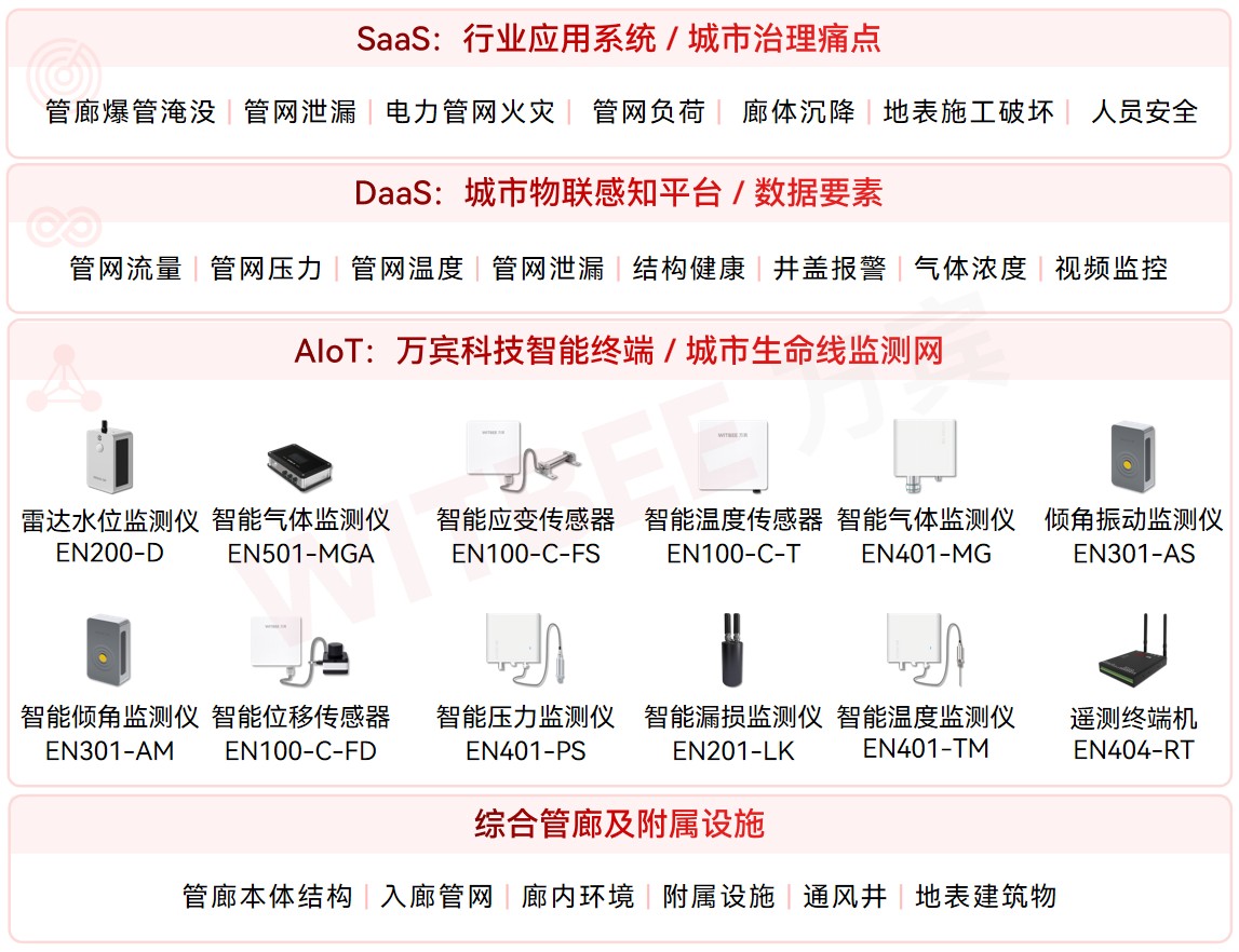 24小時智能預(yù)警!綜合管廊監(jiān)測系統(tǒng)如何實現(xiàn)“未病先防”?(圖2)