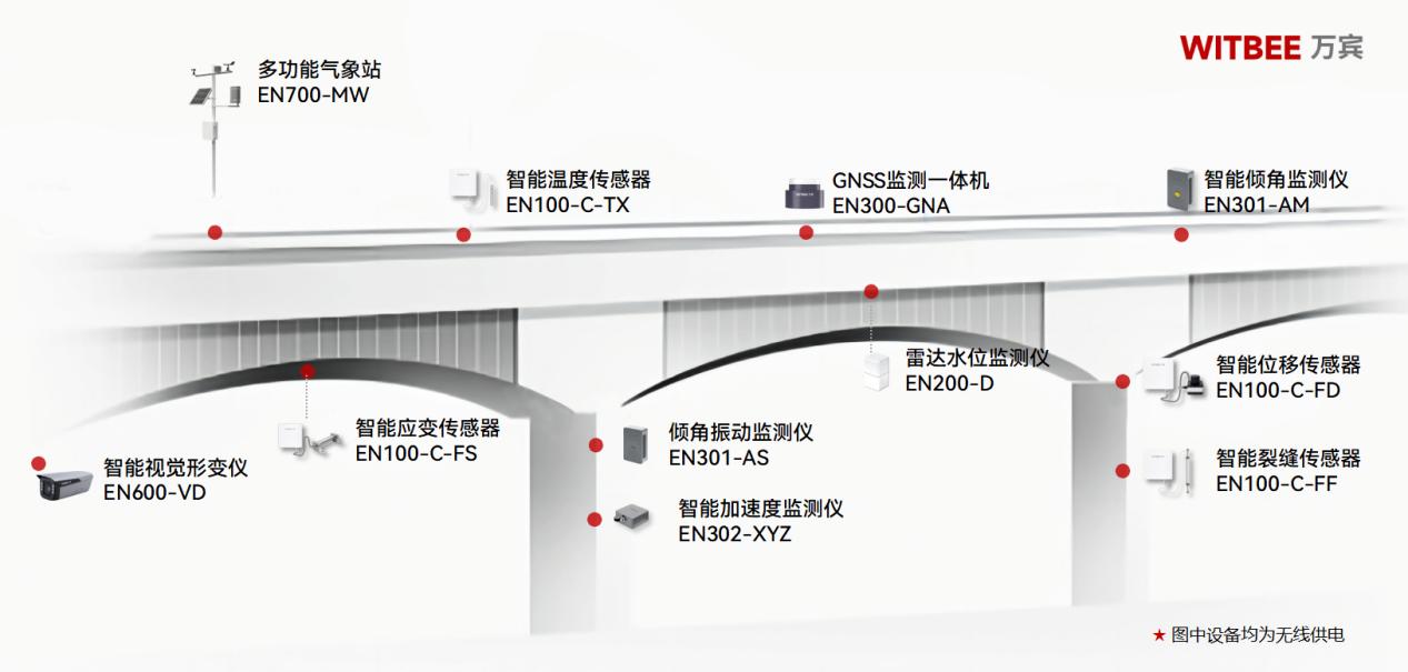 橋梁結構健康監測系統:全天候守護城市交通生命線(圖2) 橋梁結構健康監測系統:全天候守護城市交通生命線(圖2)