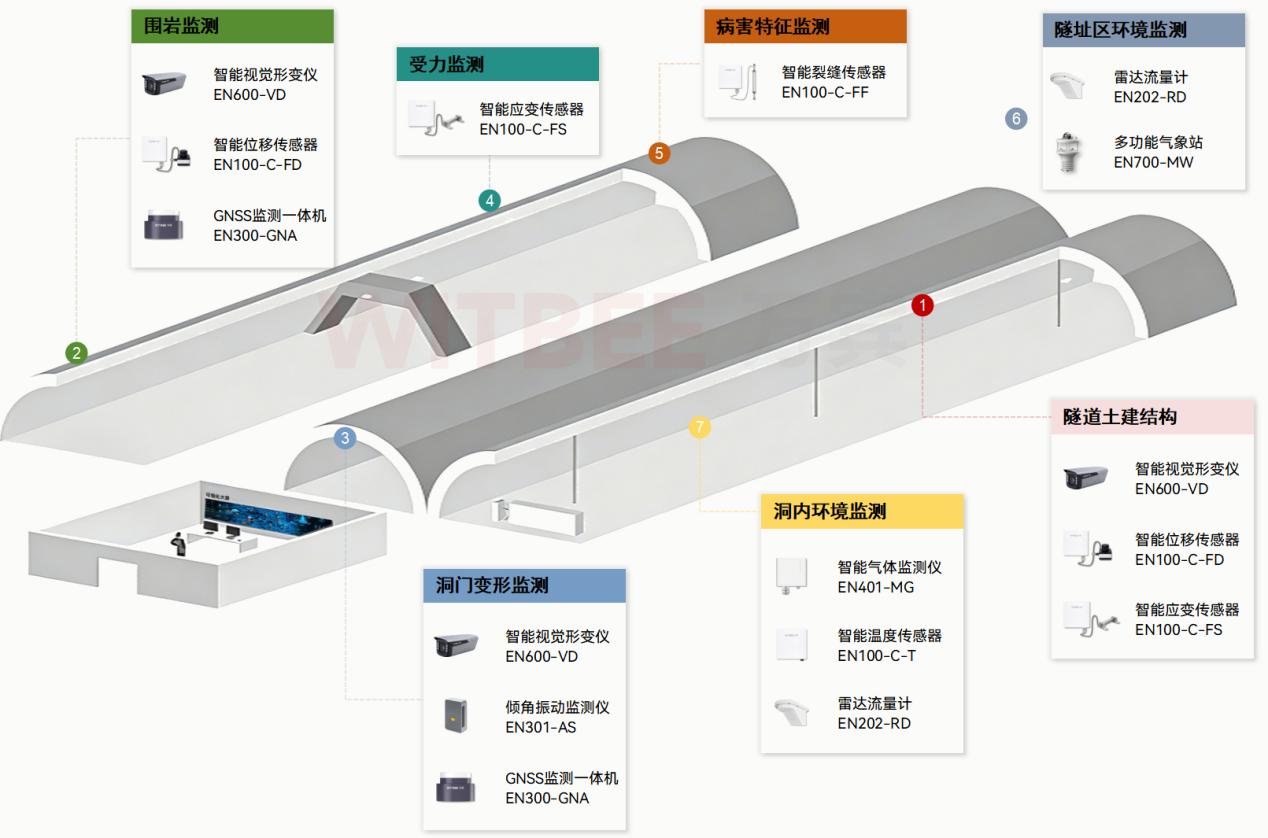 給隧道做 “體檢”!萬賓隧道監(jiān)測系統(tǒng)守護封閉空間出行安全(圖2) 給隧道做 “體檢”!萬賓隧道監(jiān)測系統(tǒng)守護封閉空間出行安全(圖2)