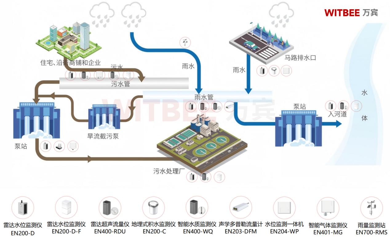 盯住排水關(guān)鍵節(jié)點!智慧排水監(jiān)測讓城市排水從“治理”變“智理”(圖2) 盯住排水關(guān)鍵節(jié)點!智慧排水監(jiān)測讓城市排水從“治理”變“智理”(圖2)